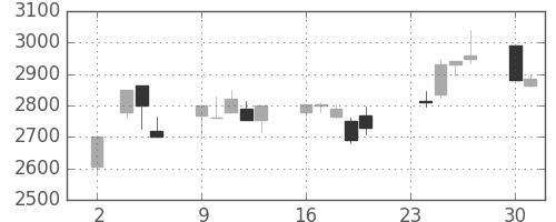 ブリヂストンの日足チャート(1998年11月)