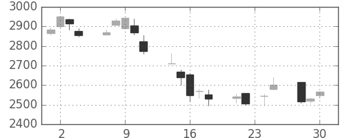 ブリヂストンの日足チャート(1998年12月)