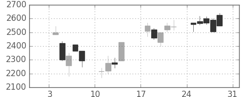 ブリヂストンの日足チャート(1999年1月)