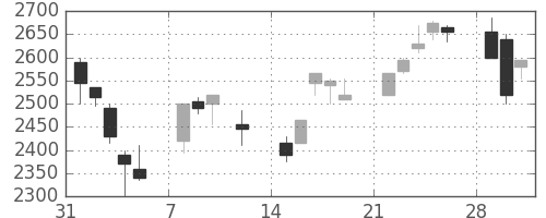 ブリヂストンの日足チャート(1999年2月)
