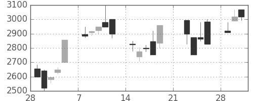ブリヂストンの日足チャート(1999年3月)