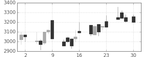 ブリヂストンの日足チャート(1999年4月)