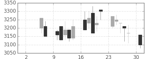 ブリヂストンの日足チャート(1999年5月)