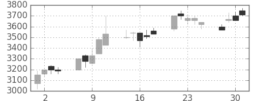 ブリヂストンの日足チャート(1999年6月)