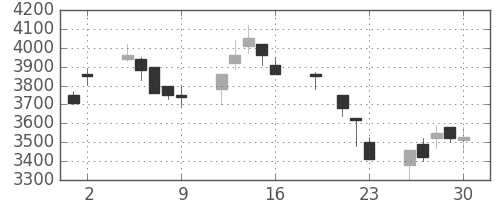 ブリヂストンの日足チャート(1999年7月)