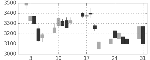 ブリヂストンの日足チャート(1999年8月)