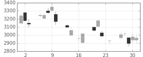 ブリヂストンの日足チャート(1999年9月)