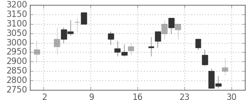 ブリヂストンの日足チャート(1999年10月)