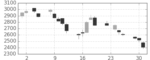 ブリヂストンの日足チャート(1999年11月)