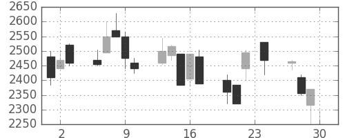 ブリヂストンの日足チャート(1999年12月)