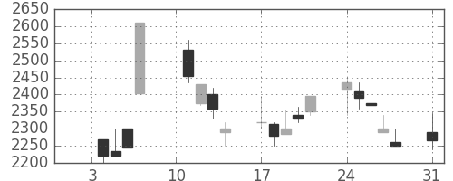 ブリヂストンの日足チャート(2000年1月)