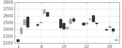 ブリヂストンの日足チャート(2000年2月)