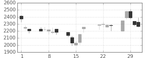 ブリヂストンの日足チャート(2000年3月)