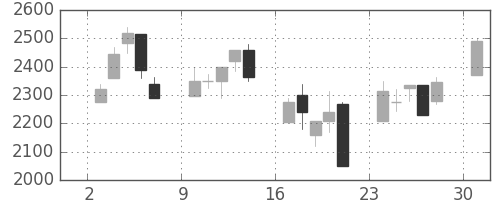 ブリヂストンの日足チャート(2000年4月)