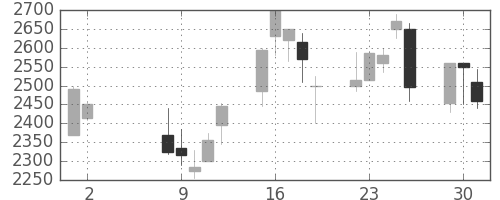 ブリヂストンの日足チャート(2000年5月)