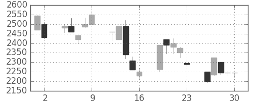 ブリヂストンの日足チャート(2000年6月)