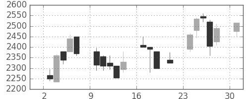 ブリヂストンの日足チャート(2000年7月)