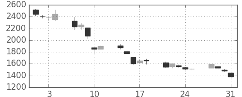 ブリヂストンの日足チャート(2000年8月)