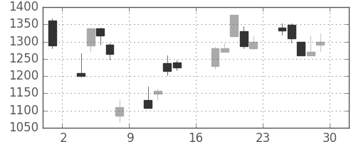 ブリヂストンの日足チャート(2000年9月)