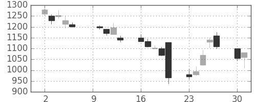 ブリヂストンの日足チャート(2000年10月)