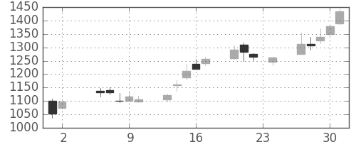 ブリヂストンの日足チャート(2000年11月)