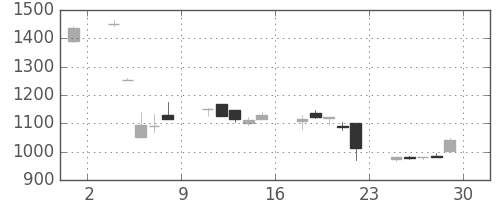 ブリヂストンの日足チャート(2000年12月)