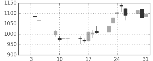 ブリヂストンの日足チャート(2001年1月)