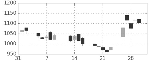 ブリヂストンの日足チャート(2001年2月)
