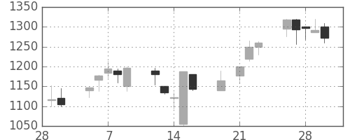 ブリヂストンの日足チャート(2001年3月)