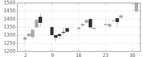 ブリヂストンの日足チャート(2001年4月)