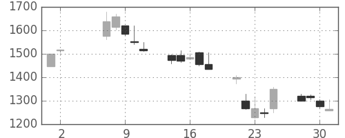 ブリヂストンの日足チャート(2001年5月)