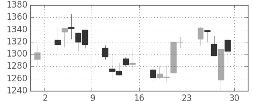 ブリヂストンの日足チャート(2001年6月)