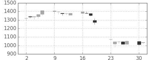 ブリヂストンの日足チャート(2001年7月)