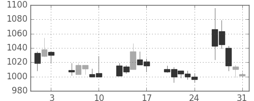 ブリヂストンの日足チャート(2001年8月)