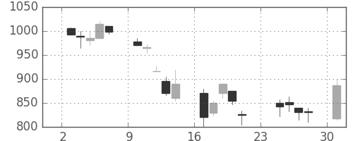 ブリヂストンの日足チャート(2001年9月)