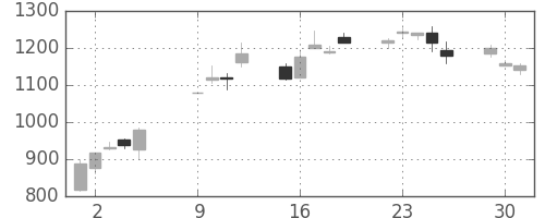 ブリヂストンの日足チャート(2001年10月)