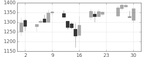ブリヂストンの日足チャート(2001年11月)