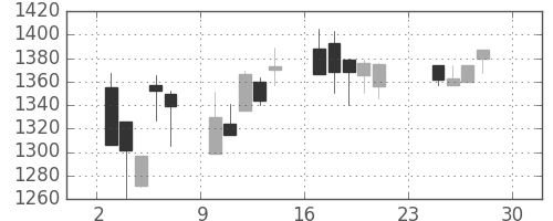 ブリヂストンの日足チャート(2001年12月)