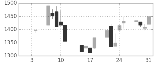 ブリヂストンの日足チャート(2002年1月)