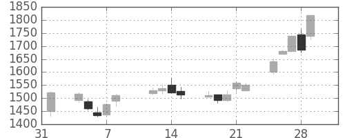 ブリヂストンの日足チャート(2002年2月)