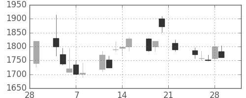 ブリヂストンの日足チャート(2002年3月)