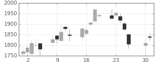 ブリヂストンの日足チャート(2002年4月)