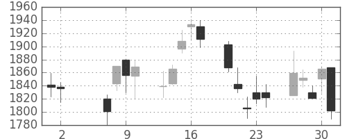 ブリヂストンの日足チャート(2002年5月)