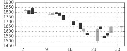 ブリヂストンの日足チャート(2002年6月)