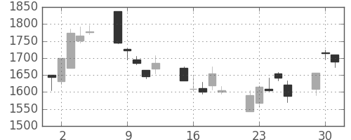 ブリヂストンの日足チャート(2002年7月)