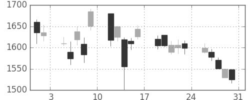 ブリヂストンの日足チャート(2002年8月)