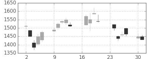 ブリヂストンの日足チャート(2002年9月)