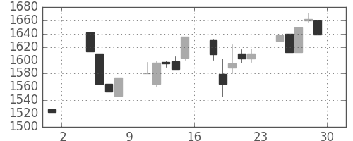 ブリヂストンの日足チャート(2002年11月)