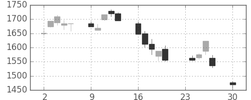 ブリヂストンの日足チャート(2002年12月)