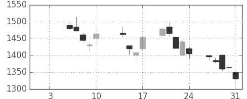 ブリヂストンの日足チャート(2003年1月)